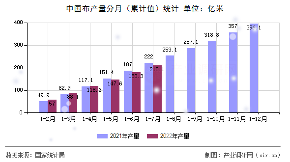 中國布產(chǎn)量分月（累計值）統(tǒng)計
