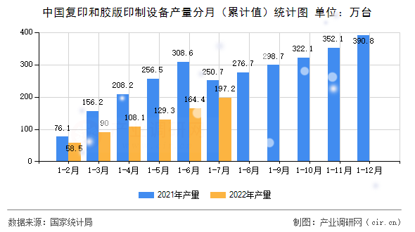 中國復(fù)印和膠版印制設(shè)備產(chǎn)量分月（累計(jì)值）統(tǒng)計(jì)圖