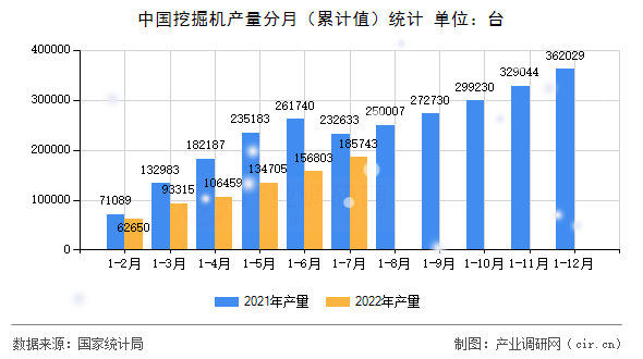 中國挖掘機產(chǎn)量分月(累計值)統(tǒng)計 中國挖掘機產(chǎn)量分月(累計值)統(tǒng)計