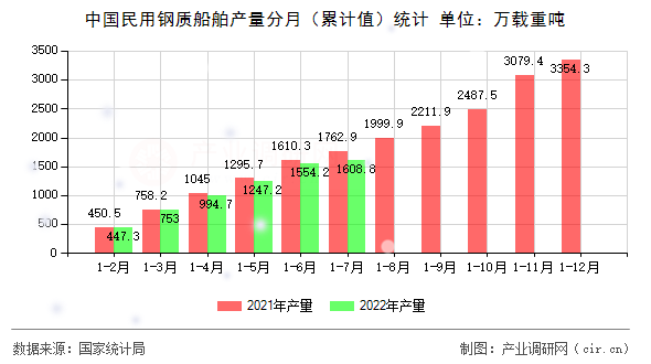 中國民用鋼質(zhì)船舶產(chǎn)量分月（累計(jì)值）統(tǒng)計(jì)