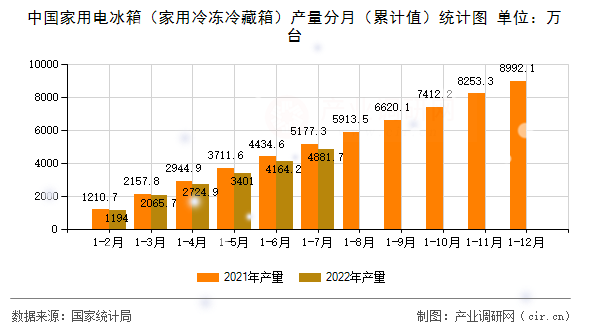中國家用電冰箱（家用冷凍冷藏箱）產量分月（累計值）統(tǒng)計圖