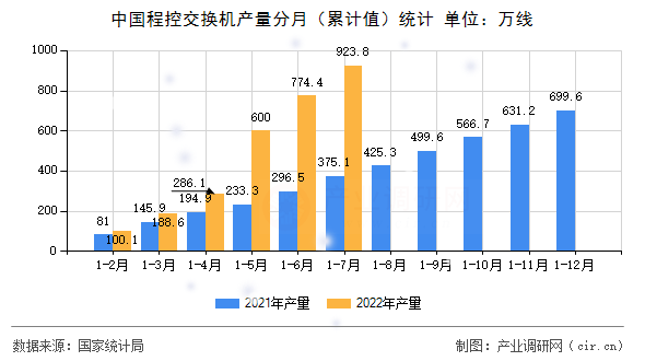 中國程控交換機(jī)產(chǎn)量分月(累計(jì)值)統(tǒng)計(jì) 中國程控交換機(jī)產(chǎn)量分月(累計(jì)值)統(tǒng)計(jì)