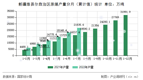 新疆維吾爾自治區(qū)原煤產(chǎn)量分月（累計(jì)值）統(tǒng)計(jì)