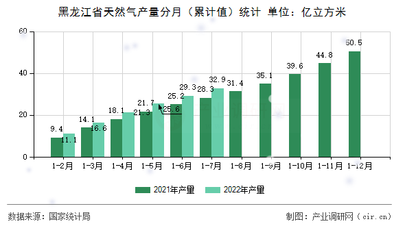黑龍江省天然氣產(chǎn)量分月（累計(jì)值）統(tǒng)計(jì)