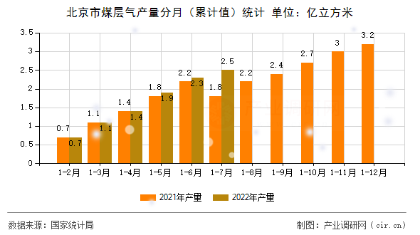 北京市煤層氣產(chǎn)量分月(累計值)統(tǒng)計 北京市煤層氣產(chǎn)量分月(累計值)統(tǒng)計