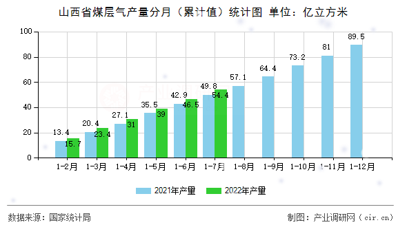 山西省煤層氣產(chǎn)量分月（累計(jì)值）統(tǒng)計(jì)圖
