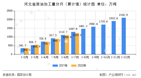 河北省原油加工量分月(累計值)統(tǒng)計圖 河北省原油加工量分月(累計值)統(tǒng)計圖
