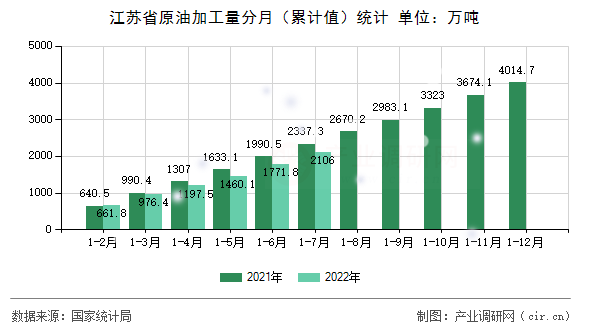 江蘇省原油加工量分月（累計值）統(tǒng)計