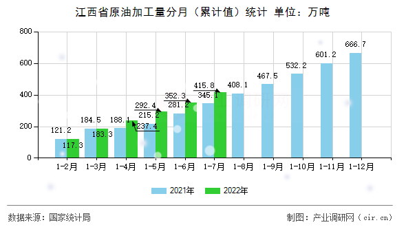 江西省原油加工量分月(累計(jì)值)統(tǒng)計(jì) 江西省原油加工量分月(累計(jì)值)統(tǒng)計(jì)