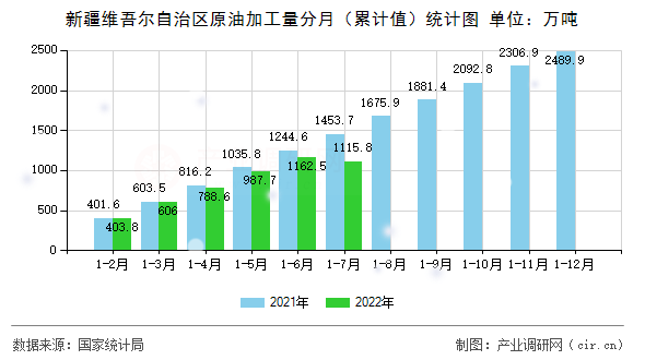 新疆維吾爾自治區(qū)原油加工量分月（累計值）統(tǒng)計圖