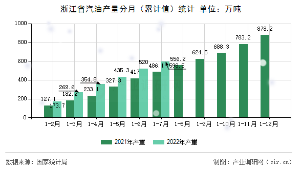 浙江省汽油產(chǎn)量分月(累計值)統(tǒng)計 浙江省汽油產(chǎn)量分月(累計值)統(tǒng)計