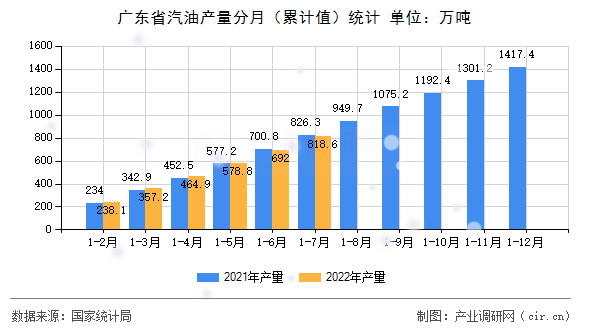 廣東省汽油產量分月(累計值)統(tǒng)計 廣東省汽油產量分月(累計值)統(tǒng)計