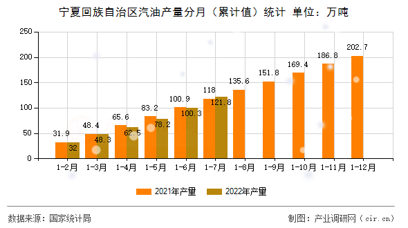 寧夏回族自治區(qū)汽油產(chǎn)量分月（累計(jì)值）統(tǒng)計(jì)