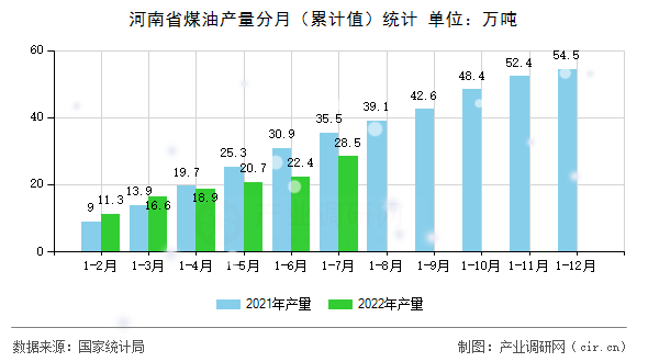 河南省煤油產(chǎn)量分月（累計(jì)值）統(tǒng)計(jì)