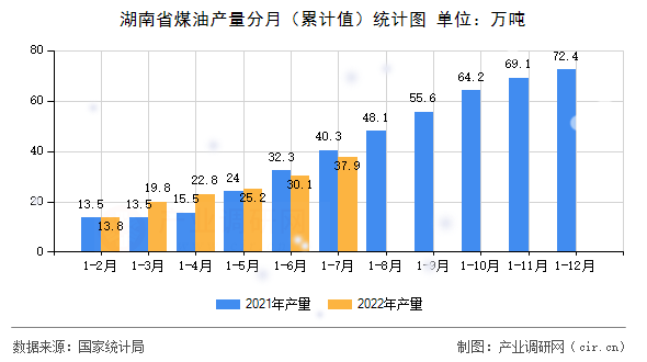 湖南省煤油產(chǎn)量分月（累計(jì)值）統(tǒng)計(jì)圖