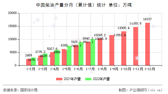 中國柴油產量分月（累計值）統計