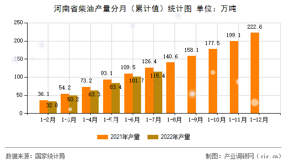 河南省柴油產(chǎn)量分月（累計值）統(tǒng)計圖