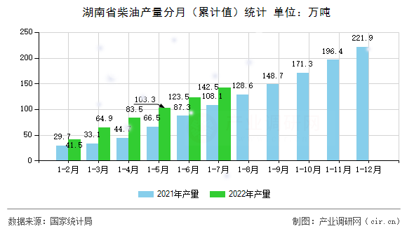 湖南省柴油產量分月（累計值）統(tǒng)計