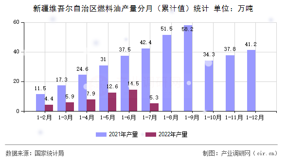 新疆維吾爾自治區(qū)燃料油產(chǎn)量分月(累計(jì)值)統(tǒng)計(jì) 新疆維吾爾自治區(qū)燃料油產(chǎn)量分月(累計(jì)值)統(tǒng)計(jì)