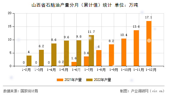 山西省石腦油產(chǎn)量分月（累計值）統(tǒng)計