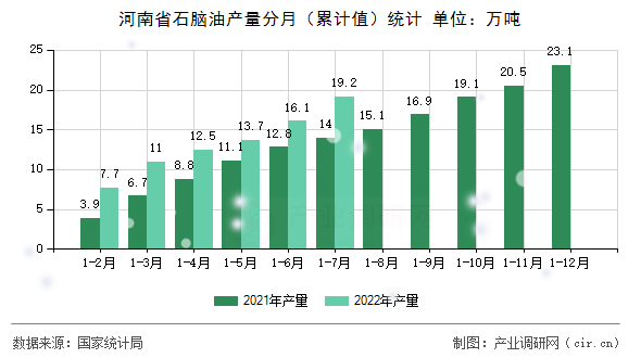 河南省石腦油產(chǎn)量分月（累計值）統(tǒng)計