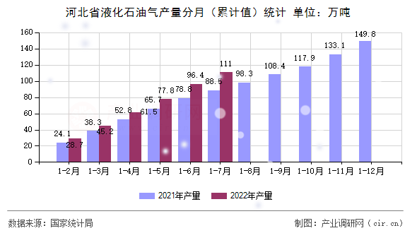 河北省液化石油氣產(chǎn)量分月（累計值）統(tǒng)計