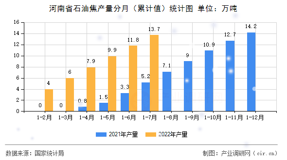 河南省石油焦產(chǎn)量分月（累計(jì)值）統(tǒng)計(jì)圖