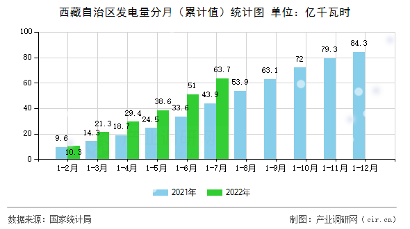 西藏自治區(qū)發(fā)電量分月（累計值）統(tǒng)計圖