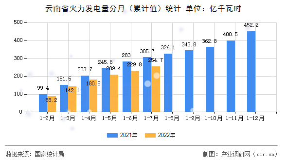 云南省火力發(fā)電量分月（累計(jì)值）統(tǒng)計(jì)