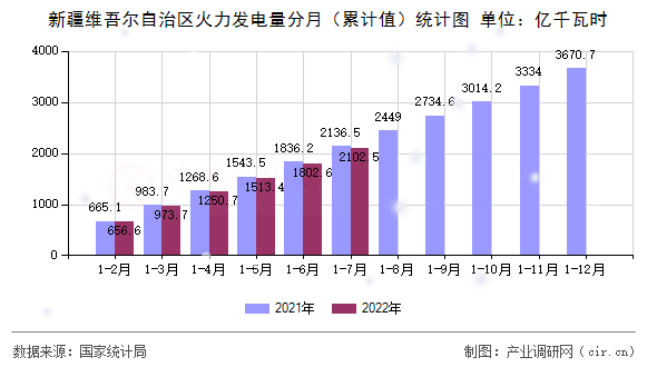 新疆維吾爾自治區(qū)火力發(fā)電量分月(累計值)統(tǒng)計圖 新疆維吾爾自治區(qū)火力發(fā)電量分月(累計值)統(tǒng)計圖