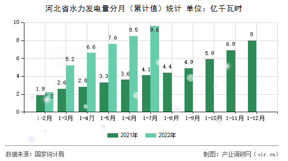 河北省水力發(fā)電量分月（累計(jì)值）統(tǒng)計(jì)