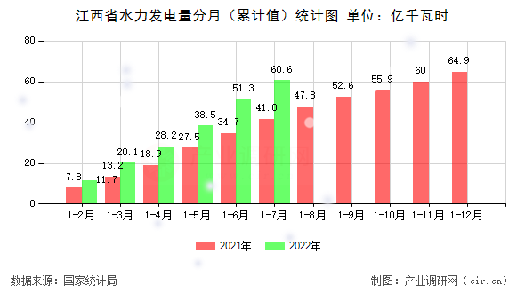 江西省水力發(fā)電量分月（累計值）統(tǒng)計圖
