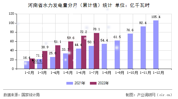 河南省水力發(fā)電量分月（累計(jì)值）統(tǒng)計(jì)