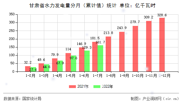 甘肅省水力發(fā)電量分月(累計(jì)值)統(tǒng)計(jì) 甘肅省水力發(fā)電量分月(累計(jì)值)統(tǒng)計(jì)