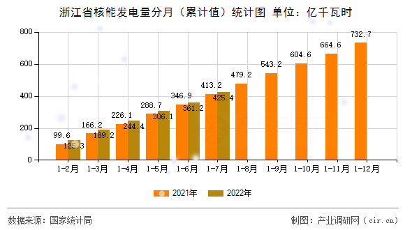 浙江省核能發(fā)電量分月(累計值)統(tǒng)計圖 浙江省核能發(fā)電量分月(累計值)統(tǒng)計圖