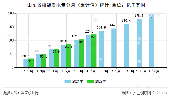 山東省核能發(fā)電量分月（累計(jì)值）統(tǒng)計(jì)