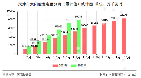 天津市太陽(yáng)能發(fā)電量分月（累計(jì)值）統(tǒng)計(jì)圖