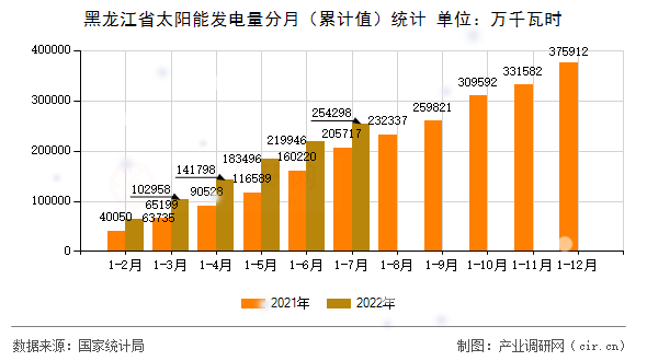 黑龍江省太陽能發(fā)電量分月(累計值)統(tǒng)計 黑龍江省太陽能發(fā)電量分月(累計值)統(tǒng)計