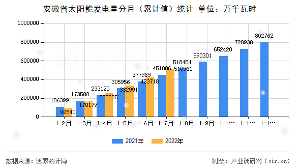 安徽省太陽能發(fā)電量分月（累計(jì)值）統(tǒng)計(jì)