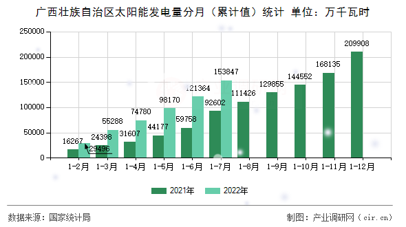 廣西壯族自治區(qū)太陽能發(fā)電量分月（累計(jì)值）統(tǒng)計(jì)