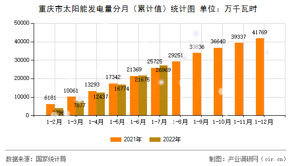 重慶市太陽(yáng)能發(fā)電量分月（累計(jì)值）統(tǒng)計(jì)圖