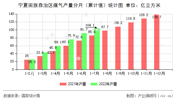 寧夏回族自治區(qū)煤氣產(chǎn)量分月（累計值）統(tǒng)計圖