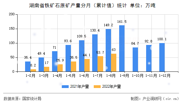 湖南省鐵礦石原礦產(chǎn)量分月（累計值）統(tǒng)計