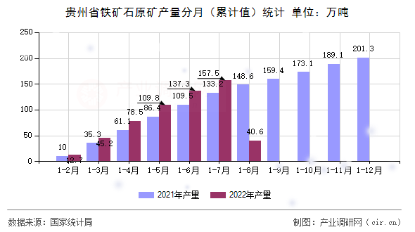 貴州省鐵礦石原礦產(chǎn)量分月（累計值）統(tǒng)計