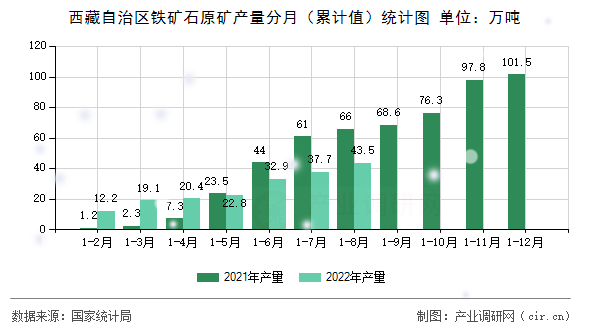 西藏自治區(qū)鐵礦石原礦產(chǎn)量分月（累計(jì)值）統(tǒng)計(jì)圖