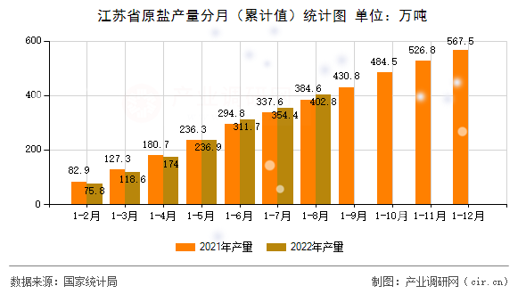 江蘇省原鹽產(chǎn)量分月（累計(jì)值）統(tǒng)計(jì)圖