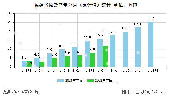 福建省原鹽產(chǎn)量分月(累計(jì)值)統(tǒng)計(jì) 福建省原鹽產(chǎn)量分月(累計(jì)值)統(tǒng)計(jì)