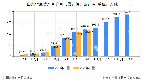 山東省原鹽產量分月（累計值）統(tǒng)計圖