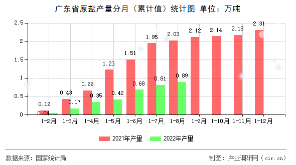 廣東省原鹽產(chǎn)量分月（累計值）統(tǒng)計圖