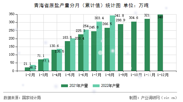青海省原鹽產量分月（累計值）統(tǒng)計圖